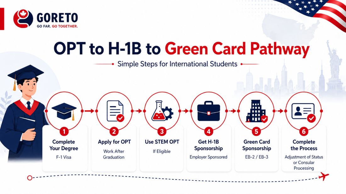 OPT to H-1B to Green Card Pathway in Simple Steps